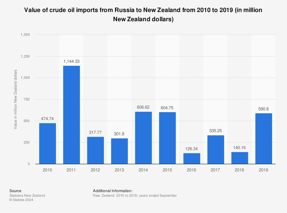 Statistic: Value of crude oil imports from Russia to New Zealand from 2010 to 2019 (in million New Zealand dollars) | Statista