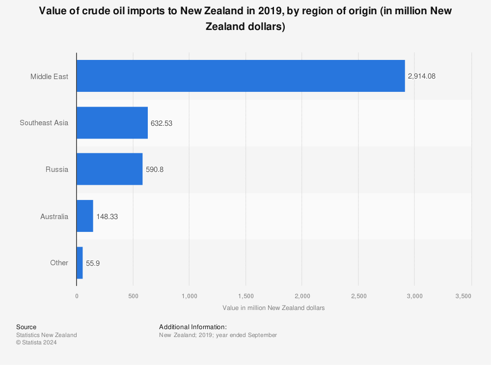 Statistic: Value of crude oil imports to New Zealand in 2019, by region of origin (in million New Zealand dollars) | Statista