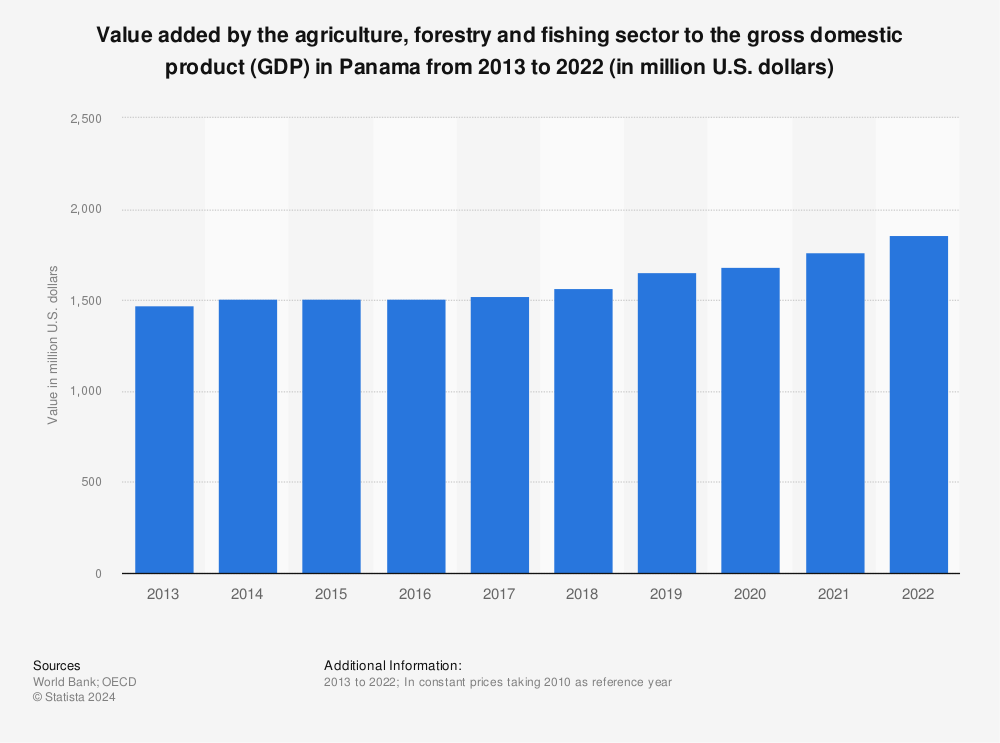 Statistic: Value added by the agriculture, forestry and fishing sector to the gross domestic product (GDP) in Panama from 2012 to 2021 (in million U.S. dollars) | Statista