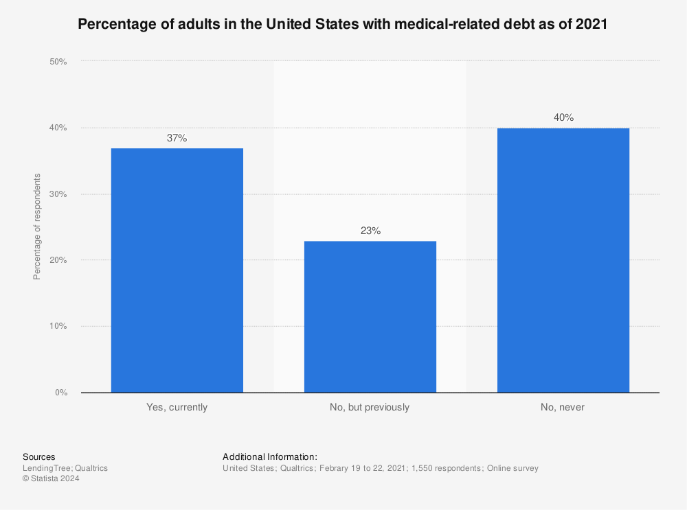 Statistic: Percentage of adults in the United States with medical-related debt as of 2021 | Statista