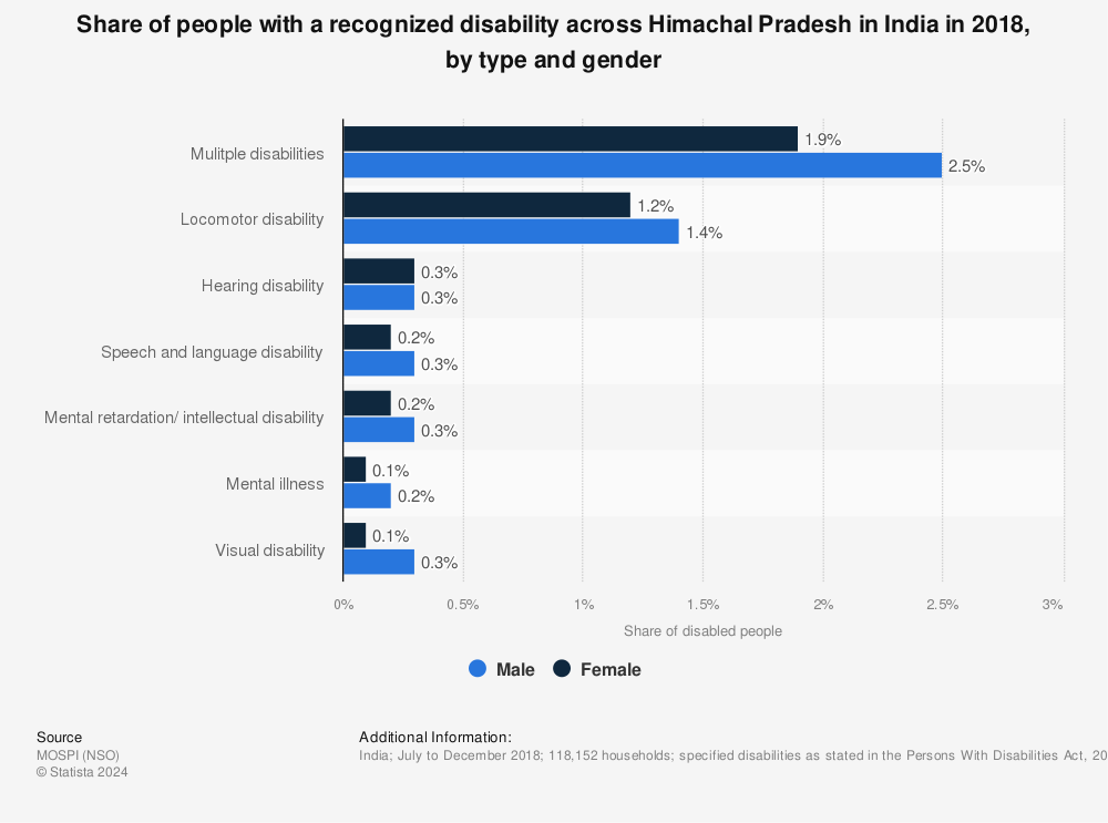 Statistic: Share of people with a recognized disability across Himachal Pradesh in India in 2018, by type and gender | Statista