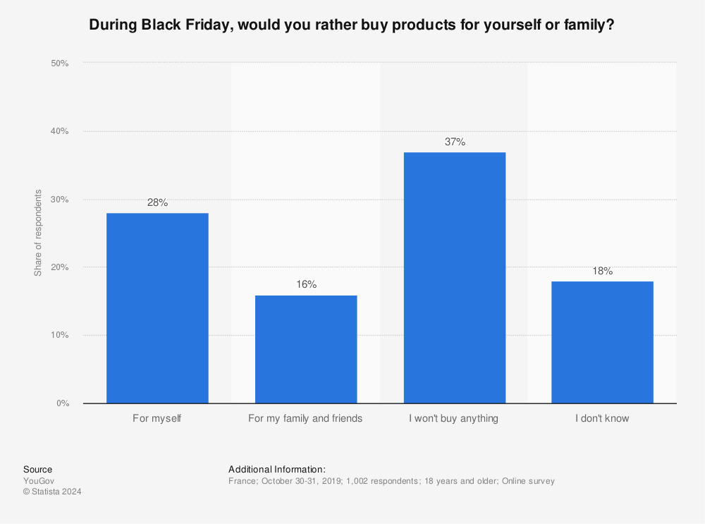 Statistic: During Black Friday, would you rather buy products for yourself or family? | Statista