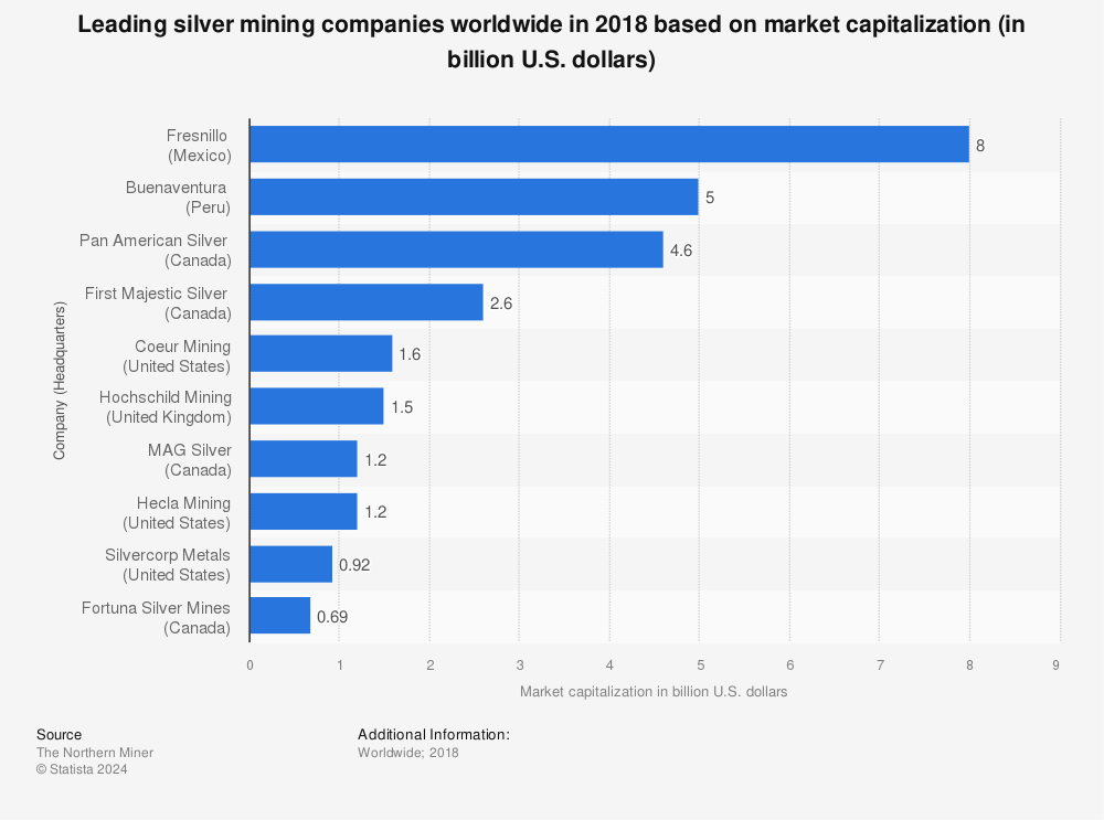 Statistic: Leading silver mining companies worldwide in 2018 based on market capitalization (in billion U.S. dollars) | Statista