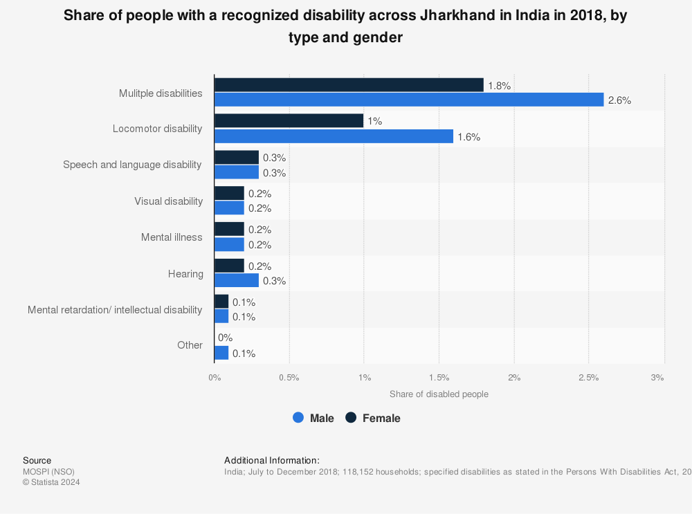 Statistic: Share of people with a recognized disability across Jharkhand in India in 2018, by type and gender | Statista