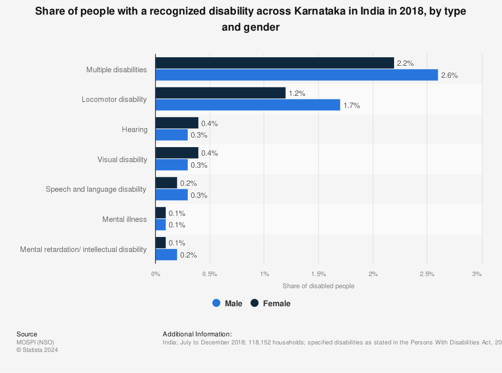 Statistic: Share of people with a recognized disability across Karnataka in India in 2018, by type and gender | Statista