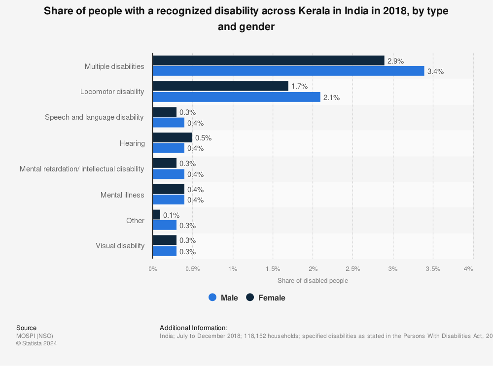 Statistic: Share of people with a recognized disability across Kerala in India in 2018, by type and gender | Statista