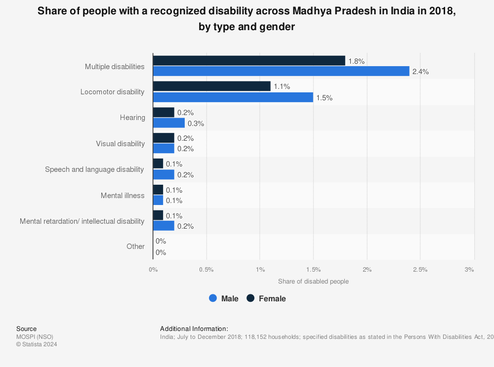 Statistic: Share of people with a recognized disability across Madhya Pradesh in India in 2018, by type and gender | Statista