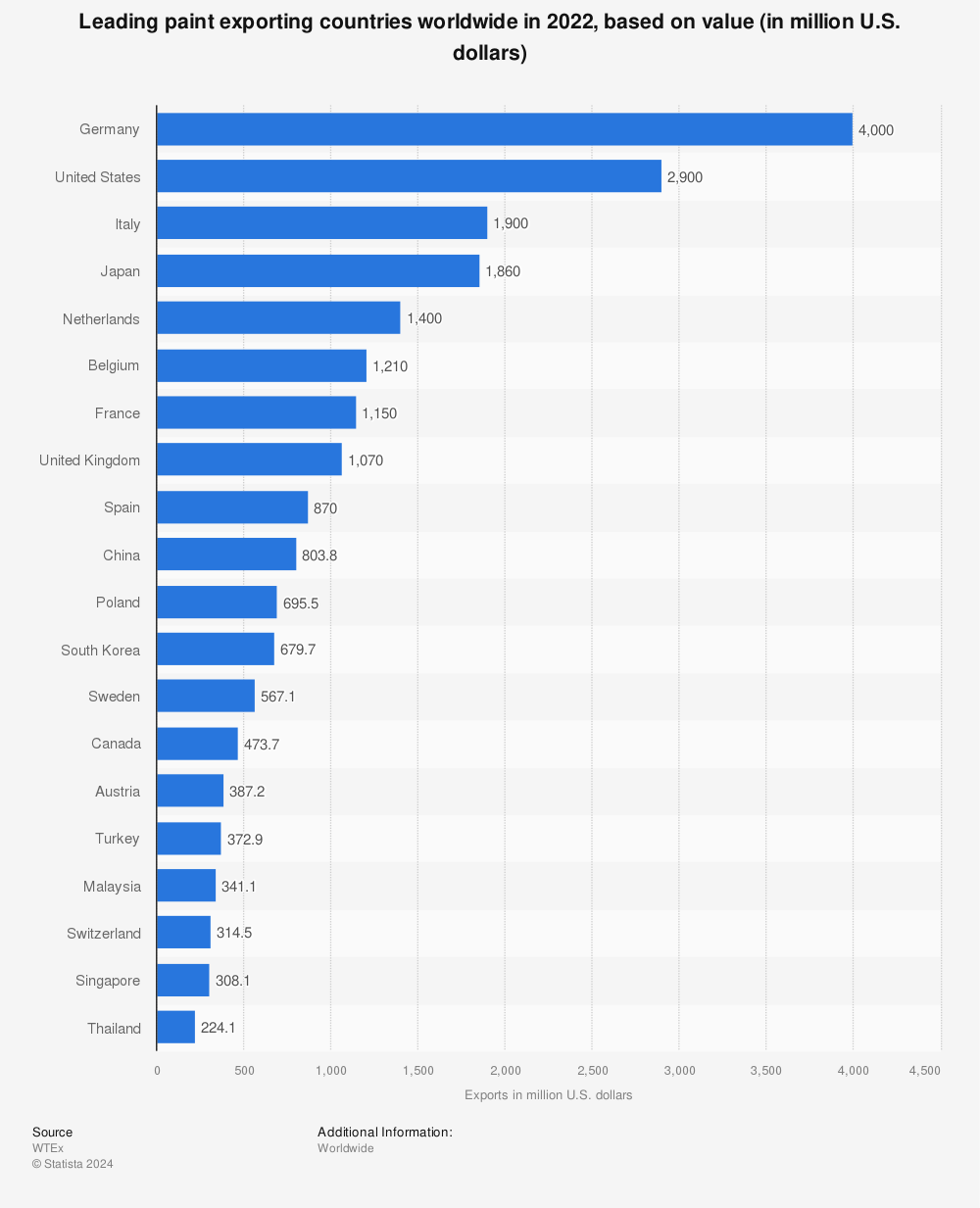 Statistic: Leading paint exporting countries worldwide in 2021, based on value (in million U.S. dollars) | Statista