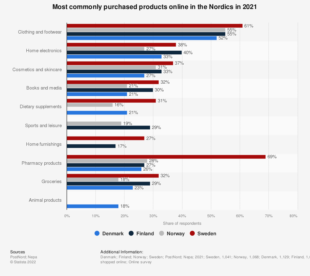 Statistic: Most commonly purchased products online in the Nordics in 2021 | Statista