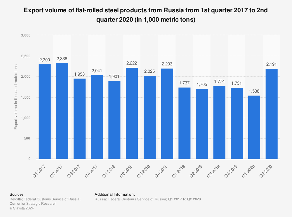 Statistic: Export volume of flat-rolled steel products from Russia from 1st quarter 2017 to 2nd quarter 2020 (in 1,000 metric tons) | Statista