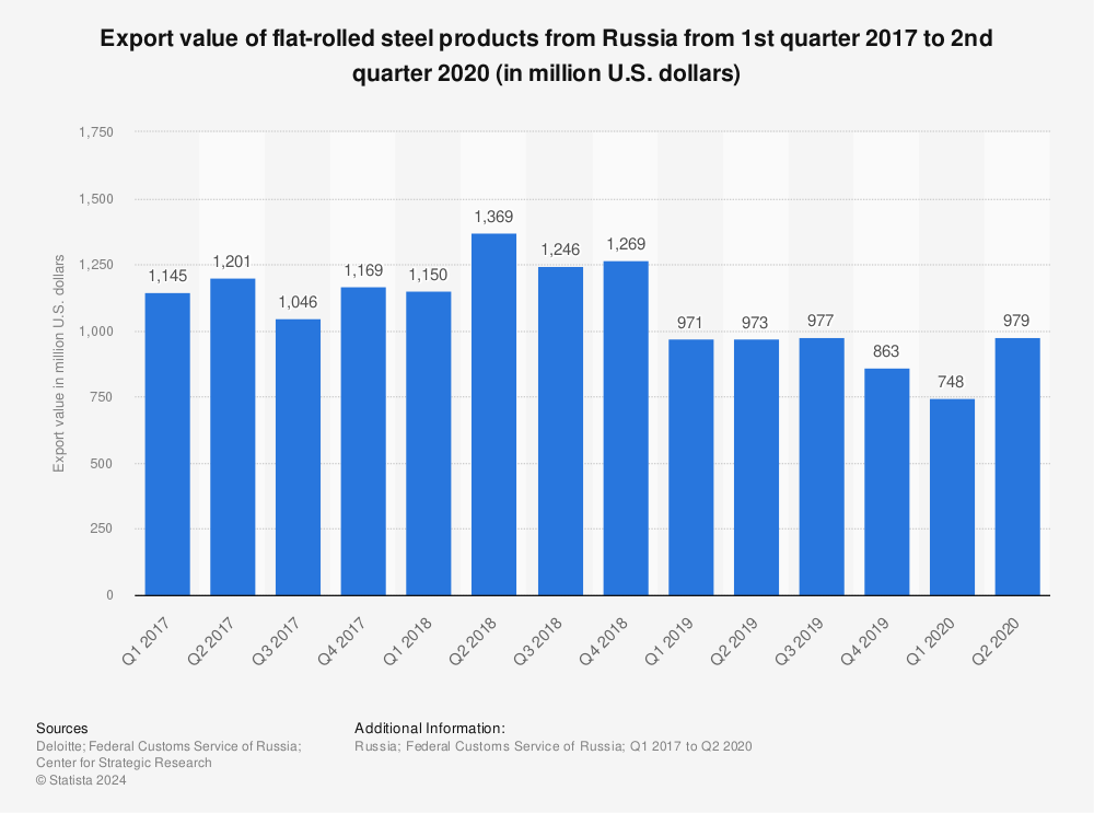 Statistic: Export value of flat-rolled steel products from Russia from 1st quarter 2017 to 2nd quarter 2020 (in million U.S. dollars)  | Statista