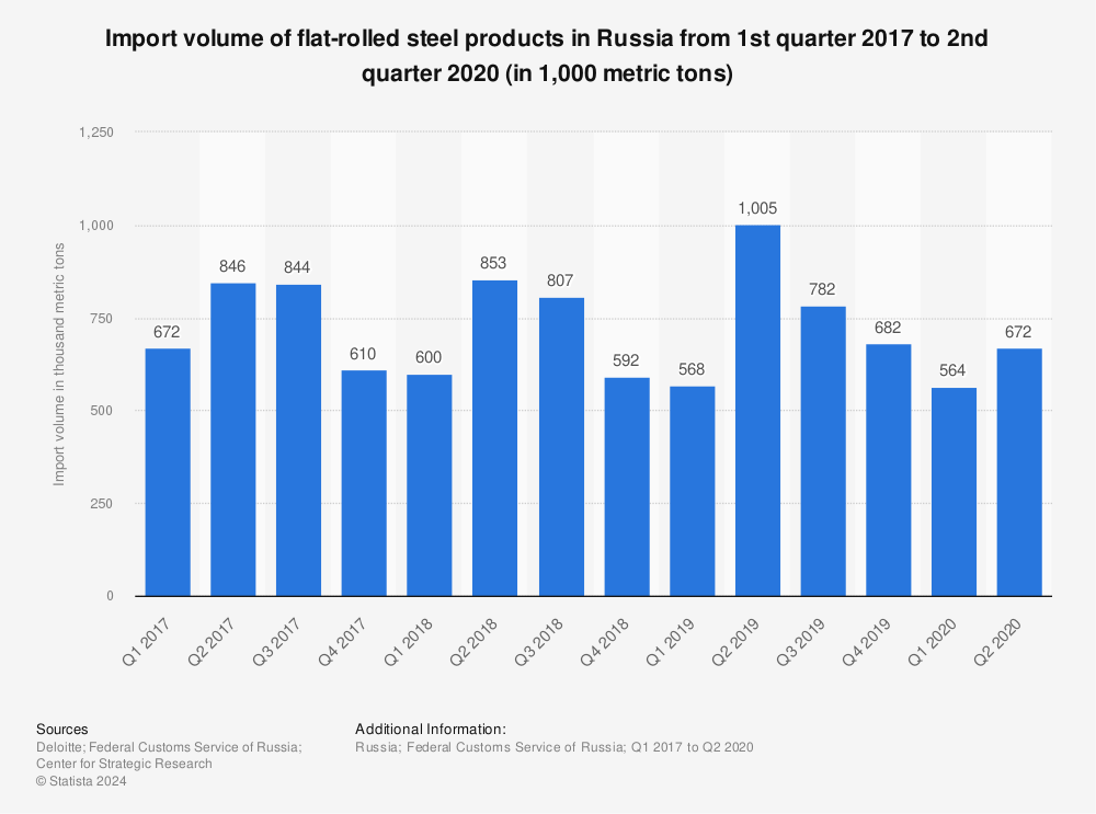 Statistic: Import volume of flat-rolled steel products in Russia from 1st quarter 2017 to 2nd quarter 2020 (in 1,000 metric tons) | Statista