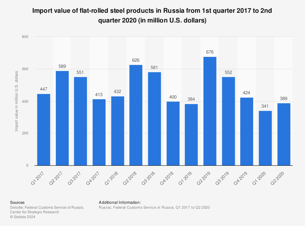 Statistic: Import value of flat-rolled steel products in Russia from 1st quarter 2017 to 2nd quarter 2020 (in million U.S. dollars) | Statista