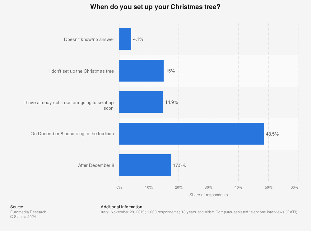Statistic: When do you set up your Christmas tree? | Statista