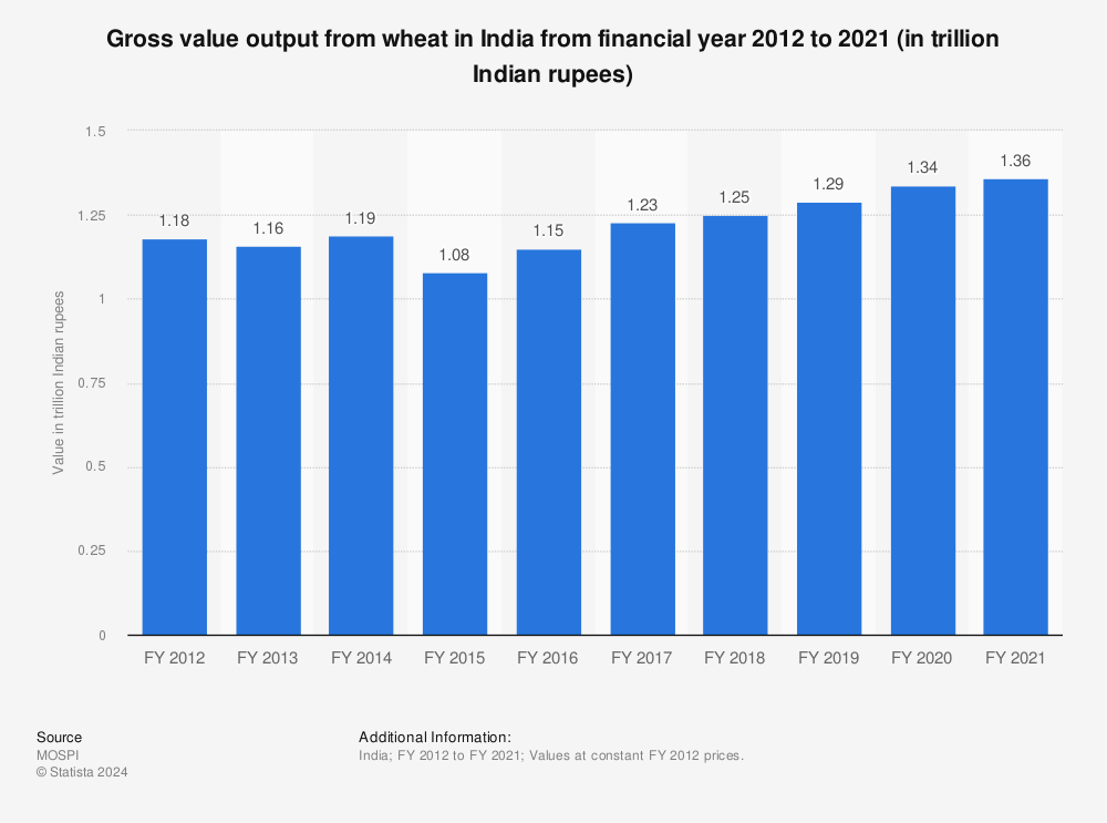 Statistic: Gross value output from wheat in India from financial year 2012 to 2020 (in trillion Indian rupees) | Statista