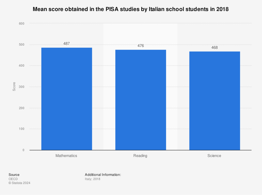 Statistic: Mean score obtained in the PISA studies by Italian school students in 2018 | Statista