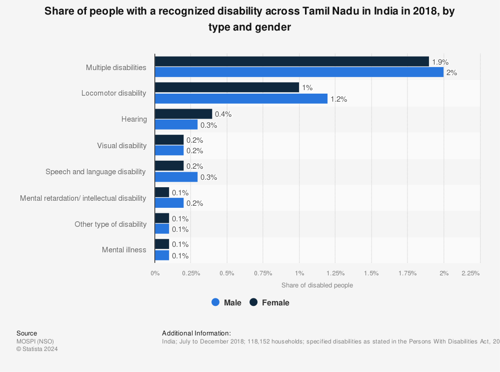Statistic: Share of people with a recognized disability across Tamil Nadu in India in 2018, by type and gender | Statista
