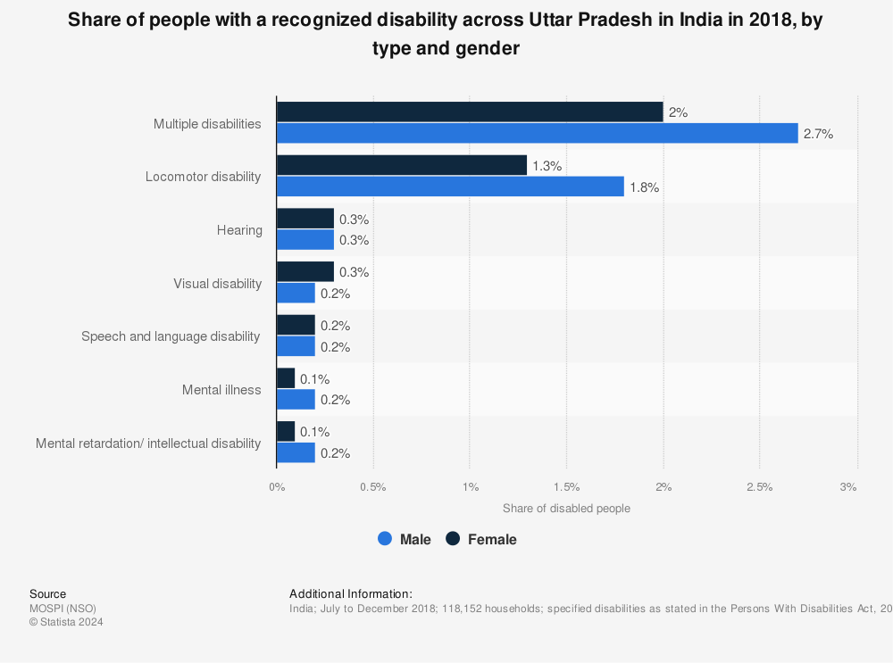 Statistic: Share of people with a recognized disability across Uttar Pradesh in India in 2018, by type and gender | Statista
