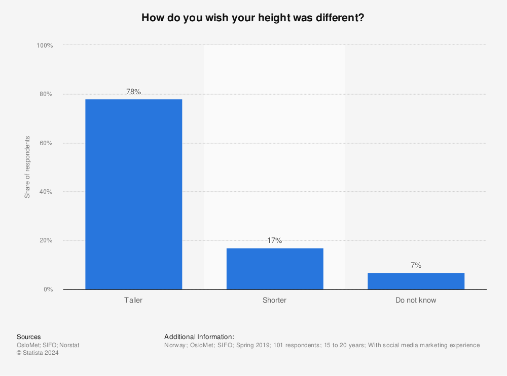 Statistic: How do you wish your height was different? | Statista