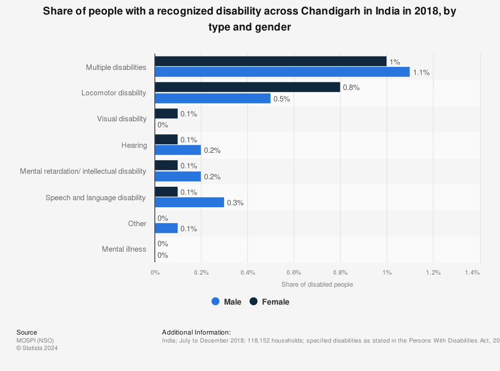 Statistic: Share of people with a recognized disability across Chandigarh in India in 2018, by type and gender | Statista