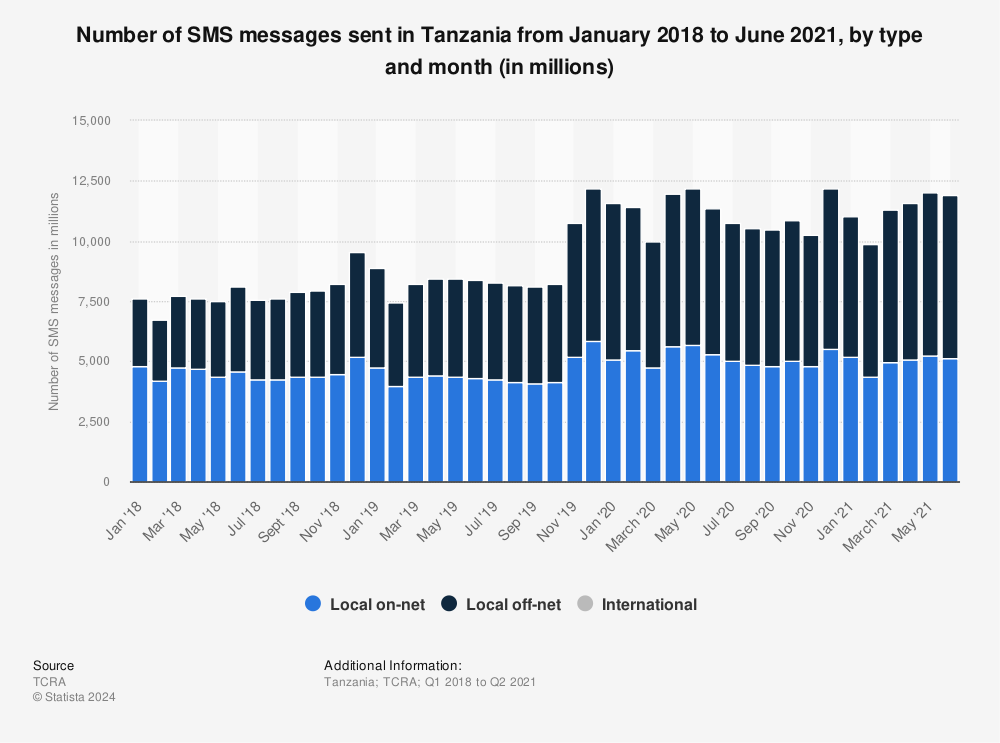 Statistic: Number of SMS messages sent in Tanzania from January 2018 to June 2021, by type and month (in millions) | Statista