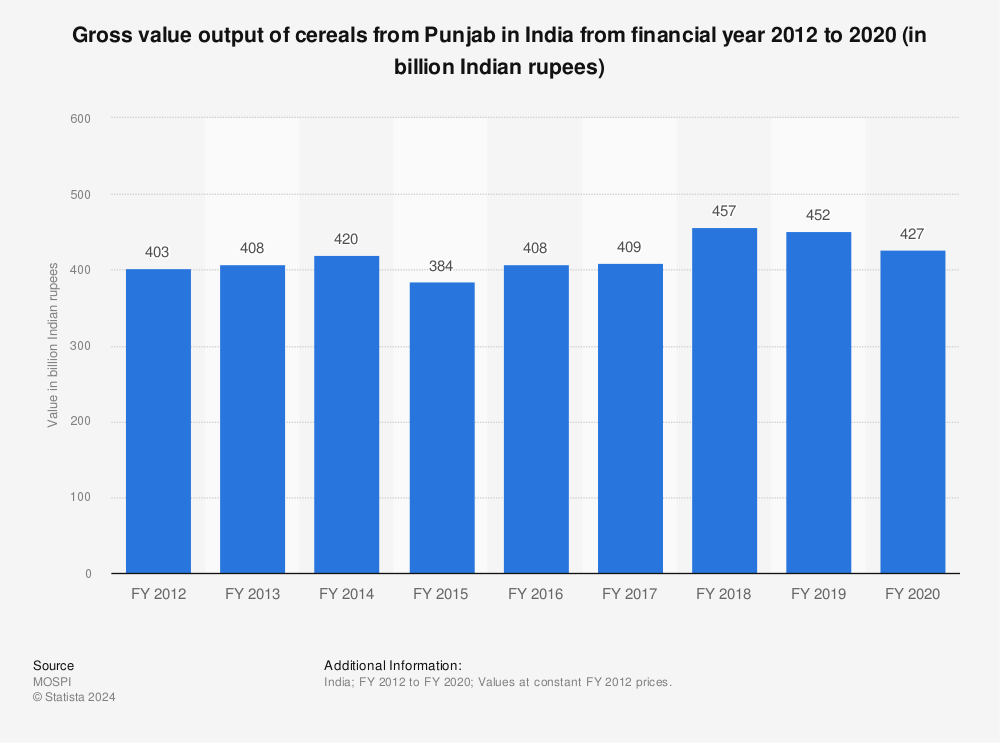 Statistic: Gross value output of cereals from Punjab in India from financial year 2012 to 2019 (in billion Indian rupees) | Statista