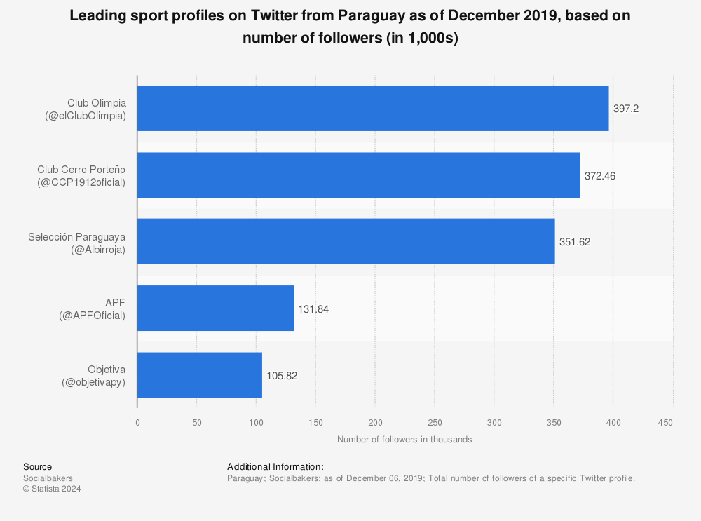 Statistic: Leading sport profiles on Twitter from Paraguay as of December 2019, based on number of followers (in 1,000s) | Statista