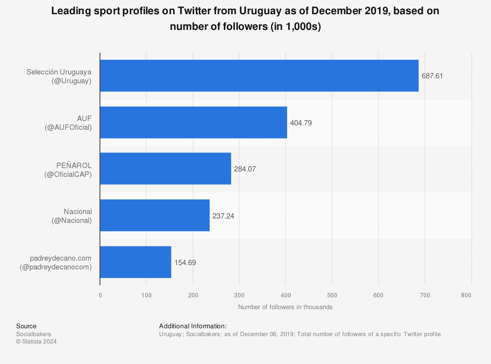 Statistic: Leading sport profiles on Twitter from Uruguay as of December 2019, based on number of followers (in 1,000s) | Statista