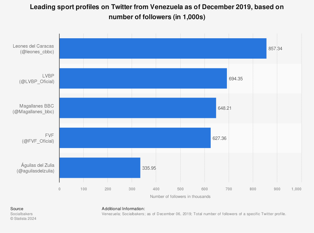Statistic: Leading sport profiles on Twitter from Venezuela as of December 2019, based on number of followers (in 1,000s) | Statista