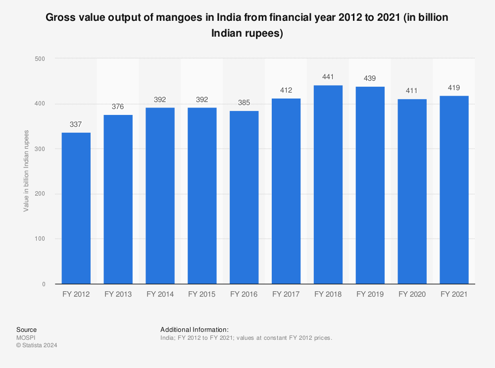 Statistic: Gross value output of mangoes in India from financial year 2012 to 2020 (in billion Indian rupees) | Statista
