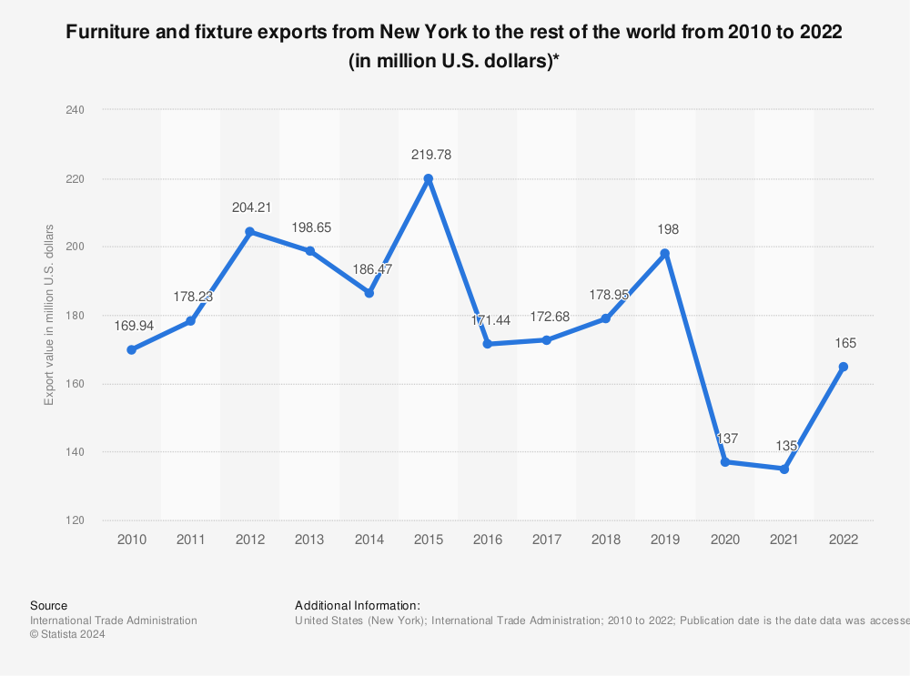 Statistic: Furniture and fixture exports from New York to the rest of the world from 2010 to 2019 (in million U.S. dollars)* | Statista
