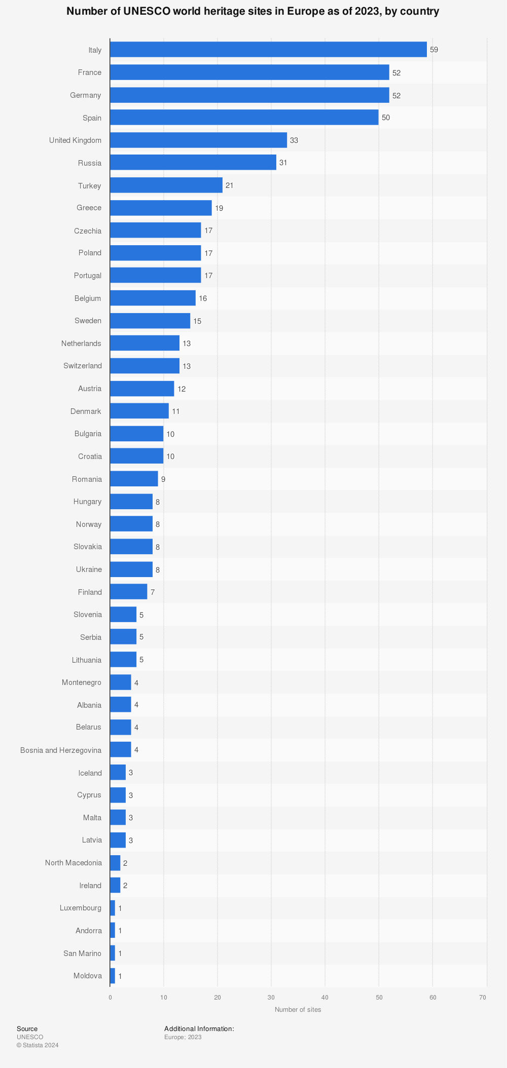 Statistic: Number of UNESCO world heritage sites in Europe as of 2021, by country | Statista