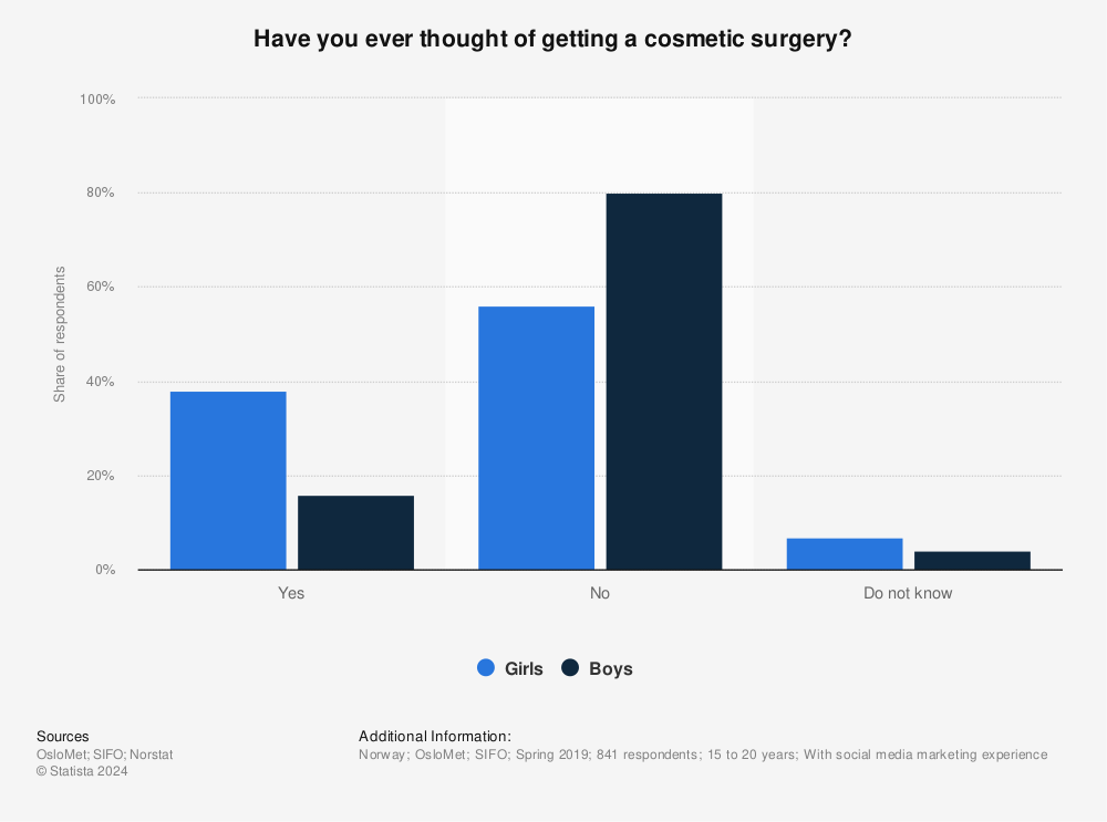 Statistic: Have you ever thought of getting a cosmetic surgery? | Statista