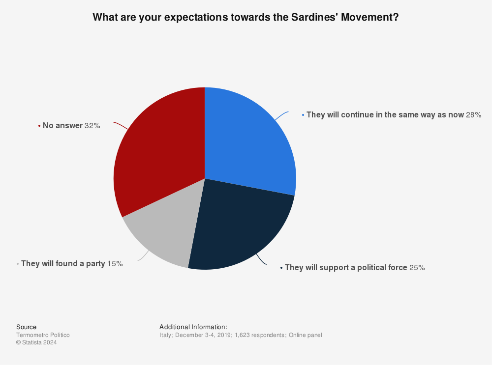 Statistic: What are your expectations towards the Sardines' Movement? | Statista