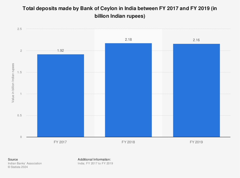 Statistic: Total deposits made by Bank of Ceylon in India between FY 2017 and FY 2019 (in billion Indian rupees) | Statista