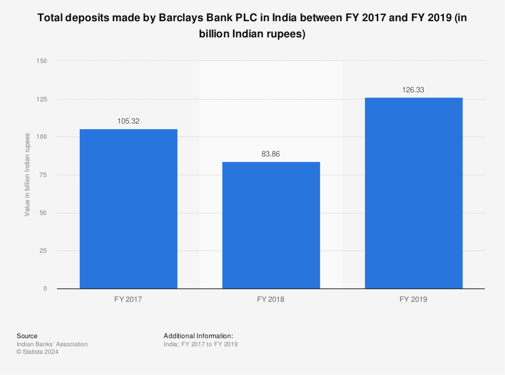Statistic: Total deposits made by Barclays Bank PLC in India between FY 2017 and FY 2019 (in billion Indian rupees) | Statista