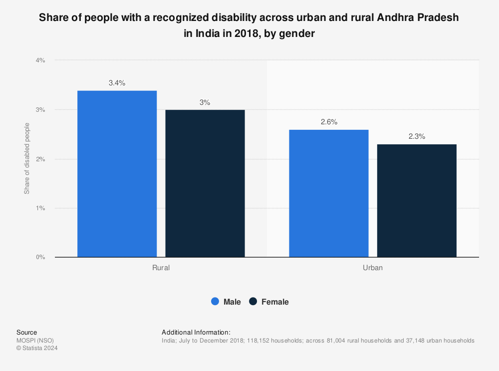 Statistic: Share of people with a recognized disability across urban and rural Andhra Pradesh in India in 2018, by gender | Statista