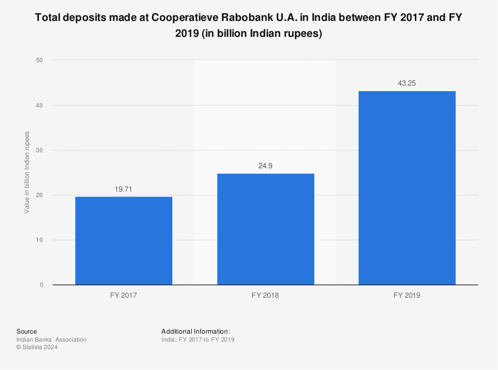 Statistic: Total deposits made at Cooperatieve Rabobank U.A. in India between FY 2017 and FY 2019 (in billion Indian rupees) | Statista