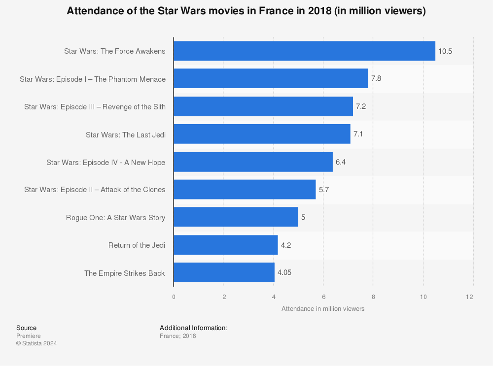 Statistic: Attendance of the Star Wars movies in France in 2018 (in million viewers) | Statista