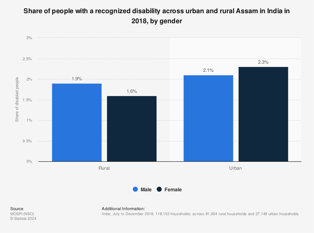Statistic: Share of people with a recognized disability across urban and rural Assam in India in 2018, by gender | Statista