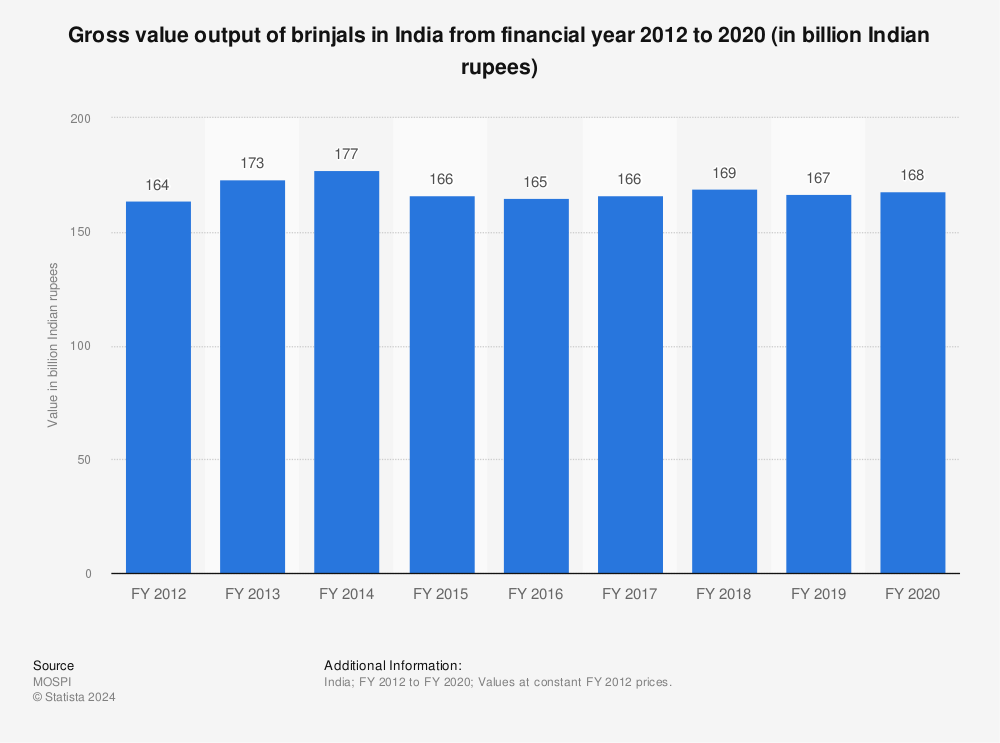 Statistic: Gross value output of brinjals in India from financial year 2012 to 2019 (in billion Indian rupees) | Statista