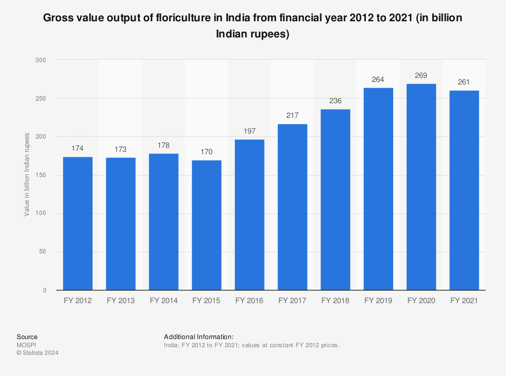 Statistic: Gross value output of floriculture in India from financial year 2012 to 2020 (in billion Indian rupees) | Statista