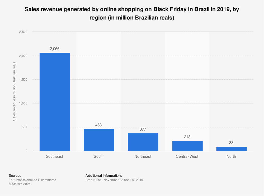 Statistic: Sales revenue generated by online shopping on Black Friday in Brazil in 2019, by region (in million Brazilian reals) | Statista