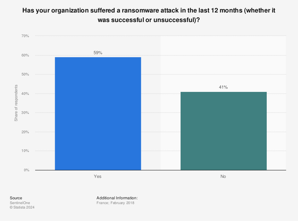 Statistic: Has your organization suffered a ransomware attack in the last 12 months (whether it was successful or unsuccessful)? | Statista