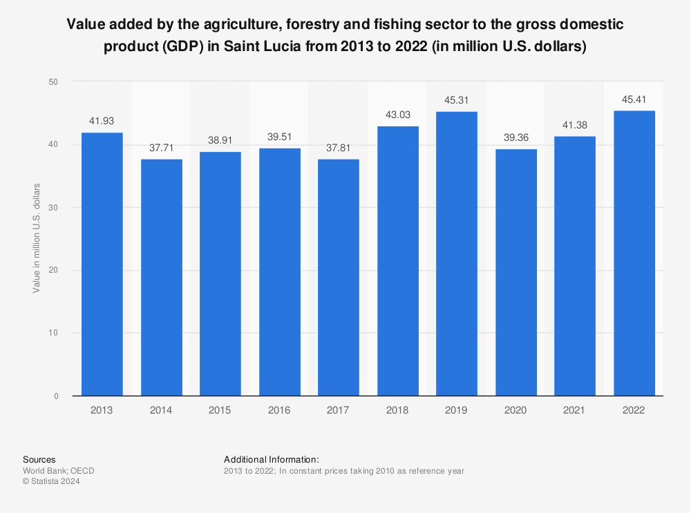 Statistic: Value added by the agriculture, forestry and fishing sector to the gross domestic product (GDP) in Saint Lucia from 2012 to 2021 (in million U.S. dollars) | Statista