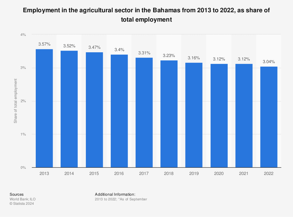 Statistic: Employment in the agricultural sector in the Bahamas from 2010 to 2019, as share of total employment | Statista