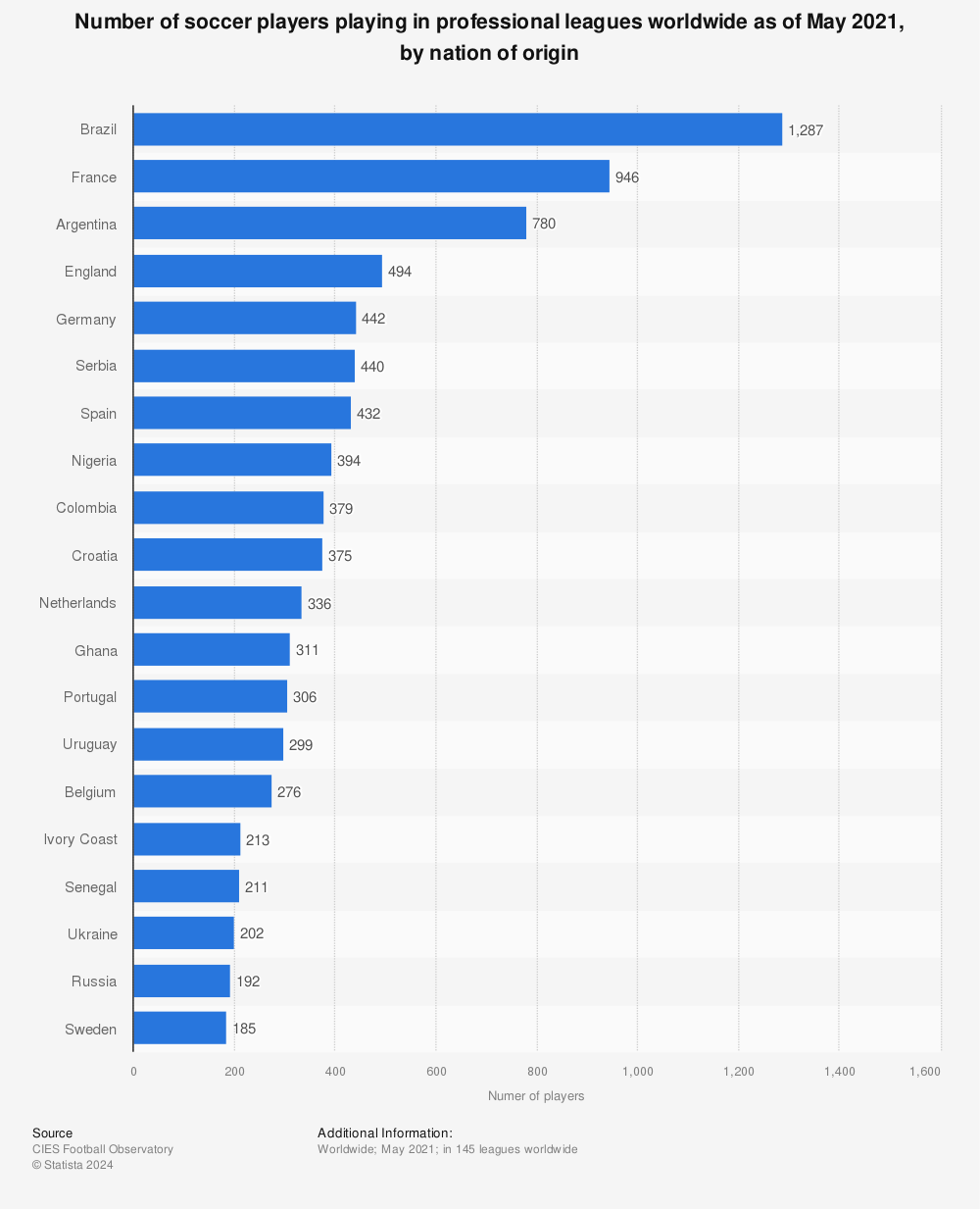 Statistic: Number of soccer players playing in foreign European soccer leagues as of November 2019, by nation | Statista