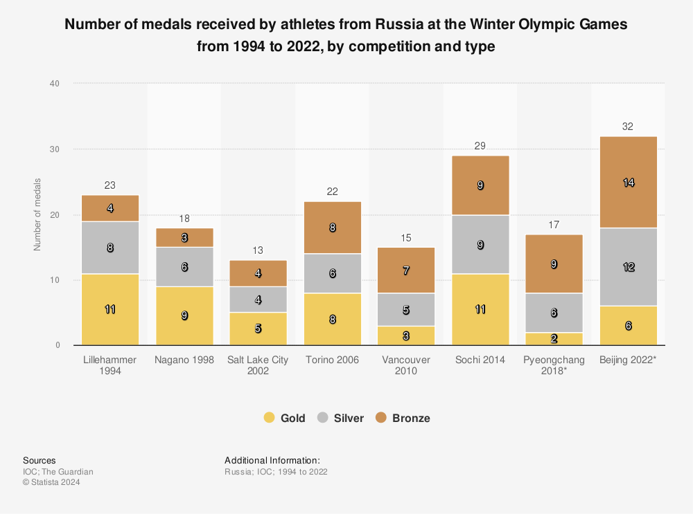 Winter olympic medal tally