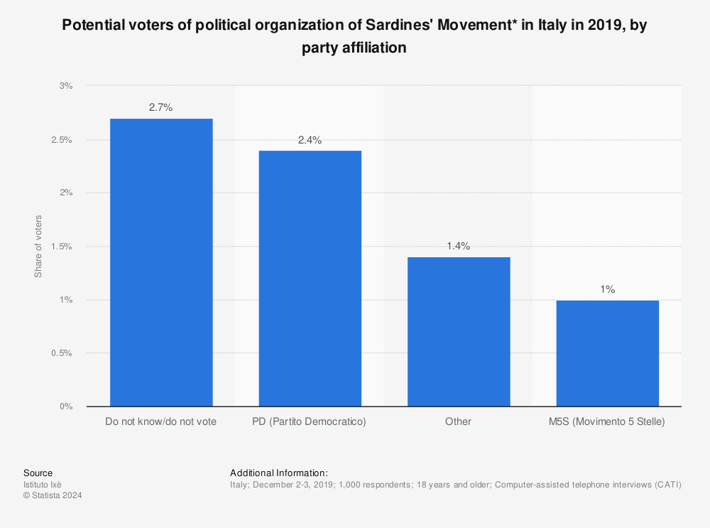 Statistic: Potential voters of political organization of Sardines' Movement* in Italy in 2019, by party affiliation | Statista