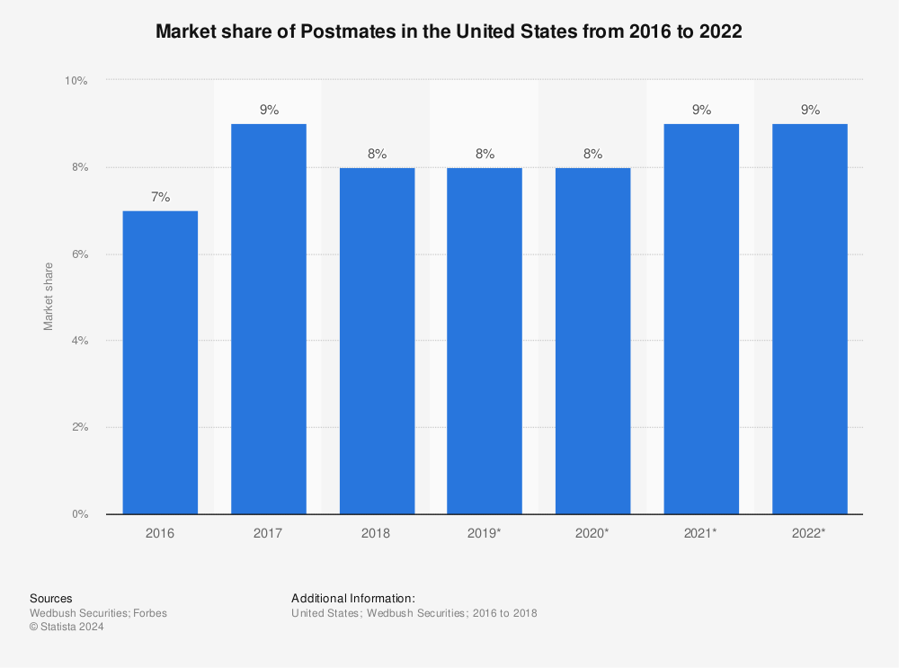 Statistic: Market share of Postmates in the United States from 2016 to 2022 | Statista